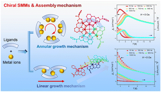 Graphical abstract: Assembly of pinwheel/twist-shaped chiral lanthanide clusters with rotor structures by an annular/linear growth mechanism and their magnetic properties