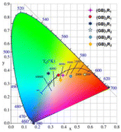 Graphical abstract: Controllable synthesis of Cu-based quantum dots/nanocrystals and application in white light-emitting diodes