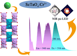 Graphical abstract: Design, luminescence properties and applications of Cr3+-doped ScTaO4: a broadband near-infrared phosphor