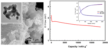 Graphical abstract: Porous perovskite CaMnO3/rGO hybrid as an efficient electrocatalyst in lithium–oxygen batteries