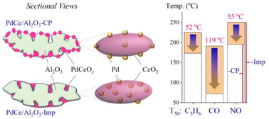 Graphical abstract: Moderating the interaction among Pd, CeO2, and Al2O3 for improved three-way catalysts