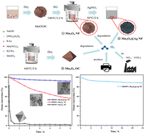 Graphical abstract: Engineering of Mn3O4@Ag microspheres assembled from nanosheets for superior O3 decomposition