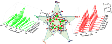 Graphical abstract: Pentagram-type Ln15 (Ln = Dy, Tb, Eu, Sm, Ho) clusters with different anion templates: magnetic and luminescence properties