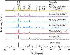 Graphical abstract: Eu2+-activated MgAl2Si4O6N4: a novel oxonitridoalumosilicate blue phosphor for white LEDs