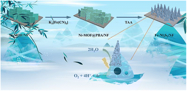 Graphical abstract: Iron-modulated Ni3S2 derived from a Ni-MOF-based Prussian blue analogue for a highly efficient oxygen evolution reaction