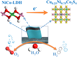 Graphical abstract: Ultrathin NiCo-LDH regulated by CuNiCo trimetallic spinel sulfides as highly active and stable electrocatalysts for overall water splitting