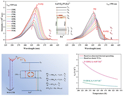 Graphical abstract: The explanation of abnormal thermal quenching of the charge transfer band based on thermally coupled levels and applications as temperature sensing probes