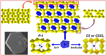 Graphical abstract: Uranium oxide hydrate frameworks with Er(iii) or Y(iii) ions: revealing structural insights leading to the low symmetry