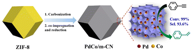 Graphical abstract: Ultrafine PdCo bimetallic nanoclusters confined in N-doped porous carbon for the efficient semi-hydrogenation of alkynes