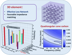 Graphical abstract: Quadrangular cone carbon-constructed effective 3D network for a lightweight and broadband microwave absorbent