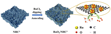 Graphical abstract: Ultra-small RuO2/NHC nanocrystal electrocatalysts with efficient water oxidation activities in acidic media