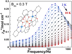 Graphical abstract: Occurrence of slow relaxation of the magnetization in a family of copper(ii)/manganese(ii) quasi-isotropic complexes with different ground spin states