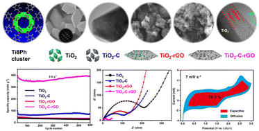 Graphical abstract: Cluster-derived TiO2 nanocrystals with multiple carbon coupling for interfacial pseudo-capacitive lithium storage