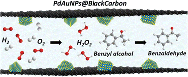 Graphical abstract: A tandem process for in situ H2O2 formation coupled with benzyl alcohol oxidation using Pd–Au bimetallic catalysts