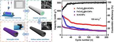 Graphical abstract: FeCoS2 polyhedral spherical nanoparticle decorated nitrogen doped hollow carbon nanofibers as high-performance self-supporting anodes for K-ion storage