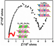 Graphical abstract: Lithium selenometallates of triel elements, Li5MSe4 (M = Al and Ga), aliovalent doping and their ionic conductivity