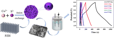 Graphical abstract: Hollow CoS2 anchored on hierarchically porous carbon derived from Pien Tze Huang for high-performance supercapacitors