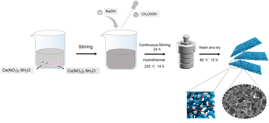 Graphical abstract: Two-dimensional porous CeO2@Co3O4 sheet-like heterostructures for high-performance aqueous hybrid supercapacitors