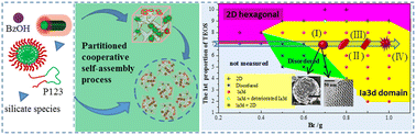 Graphical abstract: A P123/benzyl alcohol/TEOS/HCl(aq.) templating system for preparation of KIT-6 type mesoporous silica with morphological and structural control