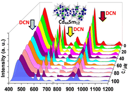 Graphical abstract: Rapid and reliable triple-emissive detection of 2,6-dichloro-4-nitroaniline as a pesticide based on a high-nuclear Cd(ii)–Sm(iii) nanocluster