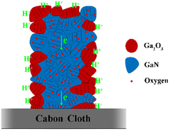 Graphical abstract: A hybrid GaN/Ga2O3 structure anchored on carbon cloth as a high-performance electrode of supercapacitors