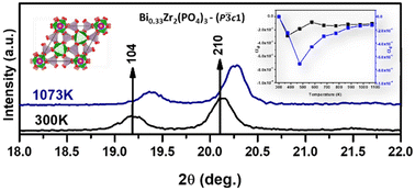 Graphical abstract: Bi0.33Zr2(PO4)3, a negative thermal expansion material with a Nasicon-type structure
