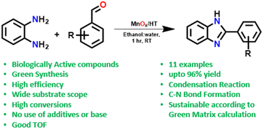 Graphical abstract: Development of bioactive 2-substituted benzimidazole derivatives using an MnOx/HT nanocomposite catalyst