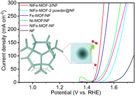Graphical abstract: Modulating crystal and electronic structure of NiFe-MOFs by inorganic acid for highly efficient electrochemical water oxidation