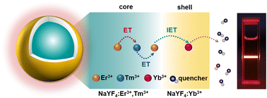 Graphical abstract: Synthesis of core–shell nanoparticles based on interfacial energy transfer for red emission and highly sensitive temperature sensing