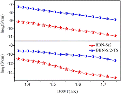 Graphical abstract: Electrical conductivity and oxygen relaxation behavior in BaBi1−xSrxNb5O15−δ tungsten bronze ceramics