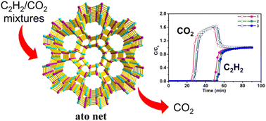 Graphical abstract: An ato-topology metal–organic framework with large C2H2 adsorption and C2H2/CO2 separation capacity