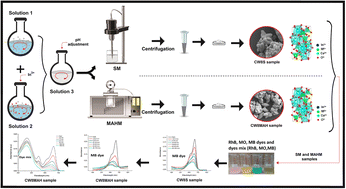 Graphical abstract: Photocatalytic degradation of methylene blue and dye mixture using indium-doped CaWO4 synthesized by sonochemical and microwave-assisted hydrothermal methods