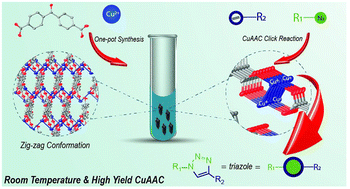 Graphical abstract: An unusual zig-zag 2D copper(i) coordination polymer as an outstanding catalyst for azide–alkyne “click” chemistry at room temperature