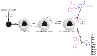 Graphical abstract: An efficient and eco-compatible multicomponent synthesis of 2,4,5-trisubstituted imidazole derivatives using modified-silica-coated cobalt ferrite nanoparticles with tungstic acid