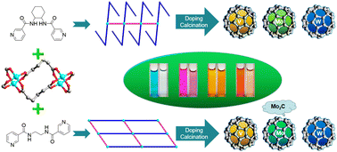 Graphical abstract: Ligand-induced synthesis of two Cu-based coordination polymers and derivation of carbon-coated metal oxide heterojunctions for enhanced photocatalytic degradation