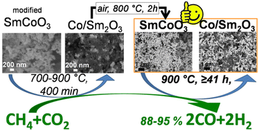 Graphical abstract: Supercritical fluid-assisted modification combined with the resynthesis of SmCoO3 as an effective tool to enhance the long-term performance of SmCoO3-derived catalysts for the dry reforming of methane to syngas