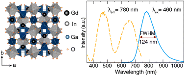 Graphical abstract: Efficient and thermally stable broadband near-infrared emission in a garnet Gd3In2Ga3O12:Cr3+ phosphor