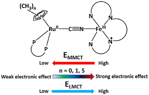 Graphical abstract: Influence of the electronic effect of an ancillary ligand on MMCT and LMCT in localized cyanide-bridged complexes containing non-innocent ligands