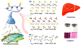 Graphical abstract: New Hg(ii) coordination polymers based on a thioimidazole ligand with good performance to detoxify Hg(ii) and reversibly capture iodine
