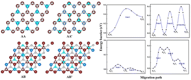 Graphical abstract: Stack-dependent ion diffusion behavior in two-dimensional bilayer C3B