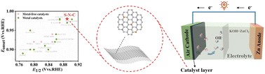 Graphical abstract: Heteroatom-doped carbon sheets as metal-free electrocatalysts for promoting the oxygen reduction reaction in Zn–air batteries