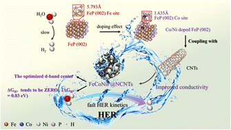 Graphical abstract: Modulating the electronic structure of ternary transition metal phosphide for enhanced hydrogen evolution activity