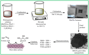 Graphical abstract: Gd3+-substituted BiFeO3 perovskite nanoparticles: facile synthesis, characterization, and applications in heterogeneous catalysis