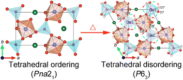 Graphical abstract: Temperature-driven order–disorder structural transition in the oxygen sub-lattice and the complex superstructure of the high-temperature polymorph of CaSrZn2Ga2O7