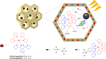 Graphical abstract: Ru- and Ir-complex decorated periodic mesoporous organosilicas as sensitizers for artificial photosynthesis