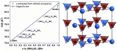 Graphical abstract: Stabilization of ammonium borohydride in solid solutions of NH4BH4–MBH4 (M = K, Rb, Cs)