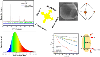 Graphical abstract: Synthesis and evaluation of photocatalytic and photoluminescent properties of Zn2+-doped Bi2WO6