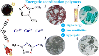 Graphical abstract: Coordination polymerization of nitrogen-rich linkers and dicyanamide anions toward energetic coordination polymers with low sensitivities