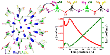 Graphical abstract: Ba4FeAgS6: a new antiferromagnetic and semiconducting quaternary sulfide