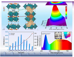 Graphical abstract: Improving the luminescence property of the novel yellow-emitting phosphor SrLa2Sc2O7:Bi3+ with charge compensators (Li+, Na+, K+) and its application in NUV-based white LEDs